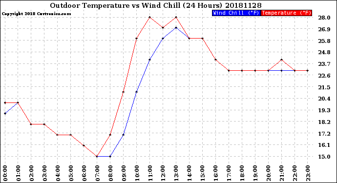 Milwaukee Weather Outdoor Temperature<br>vs Wind Chill<br>(24 Hours)
