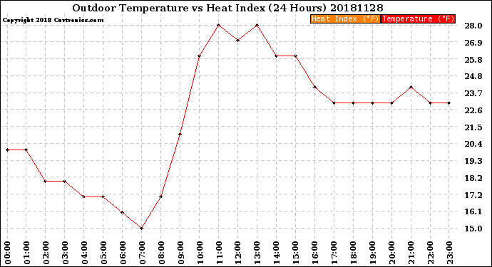 Milwaukee Weather Outdoor Temperature<br>vs Heat Index<br>(24 Hours)