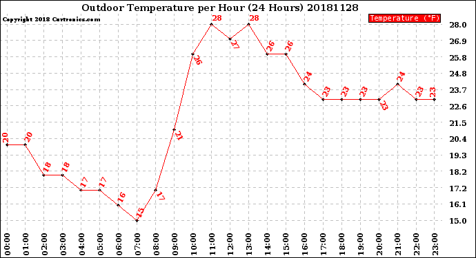 Milwaukee Weather Outdoor Temperature<br>per Hour<br>(24 Hours)