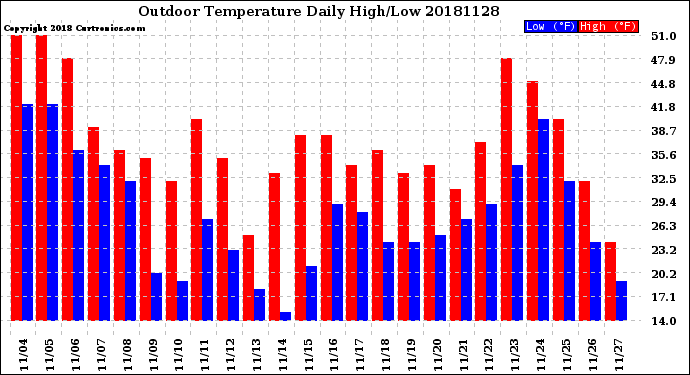 Milwaukee Weather Outdoor Temperature<br>Daily High/Low