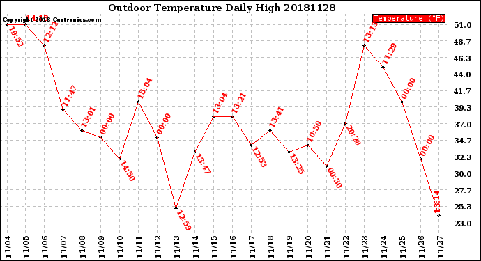 Milwaukee Weather Outdoor Temperature<br>Daily High
