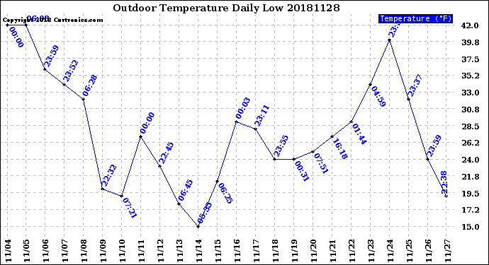 Milwaukee Weather Outdoor Temperature<br>Daily Low