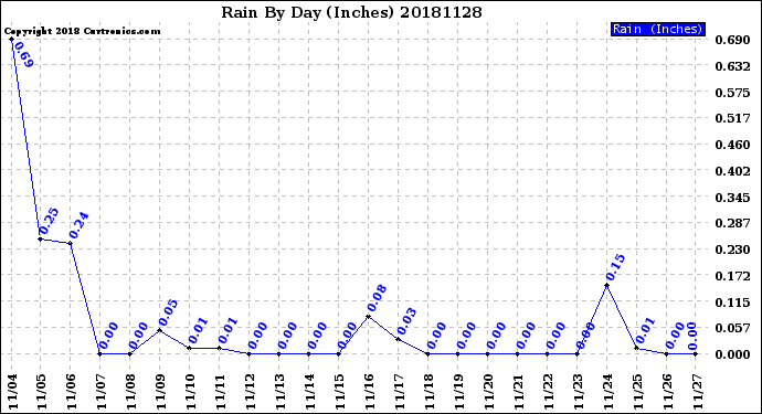 Milwaukee Weather Rain<br>By Day<br>(Inches)