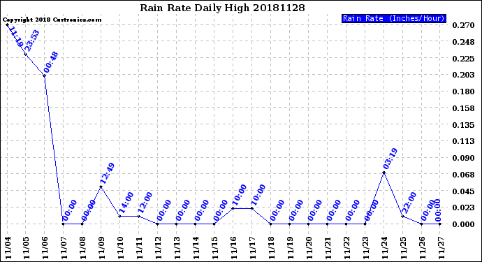 Milwaukee Weather Rain Rate<br>Daily High