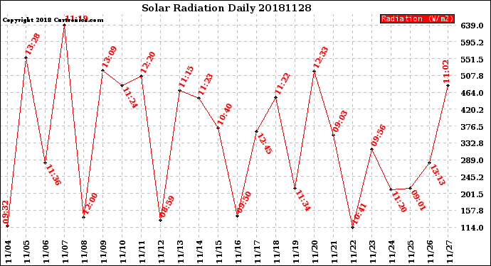 Milwaukee Weather Solar Radiation<br>Daily