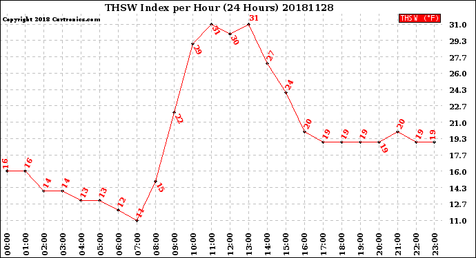 Milwaukee Weather THSW Index<br>per Hour<br>(24 Hours)
