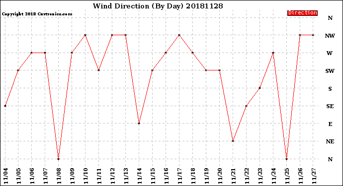 Milwaukee Weather Wind Direction<br>(By Day)