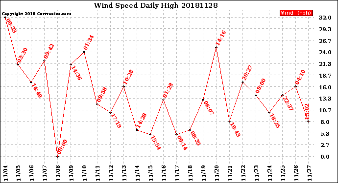 Milwaukee Weather Wind Speed<br>Daily High