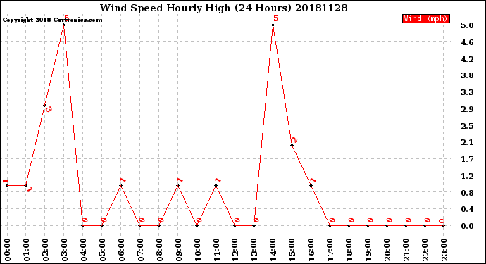Milwaukee Weather Wind Speed<br>Hourly High<br>(24 Hours)
