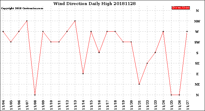 Milwaukee Weather Wind Direction<br>Daily High