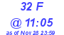 Milwaukee Weather THSW Index High Today
