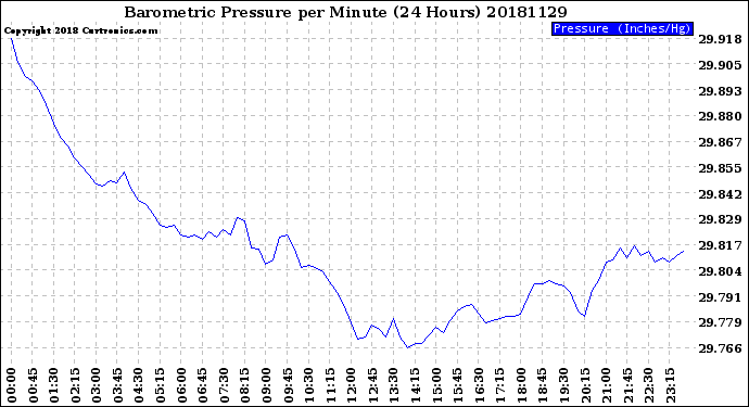 Milwaukee Weather Barometric Pressure<br>per Minute<br>(24 Hours)