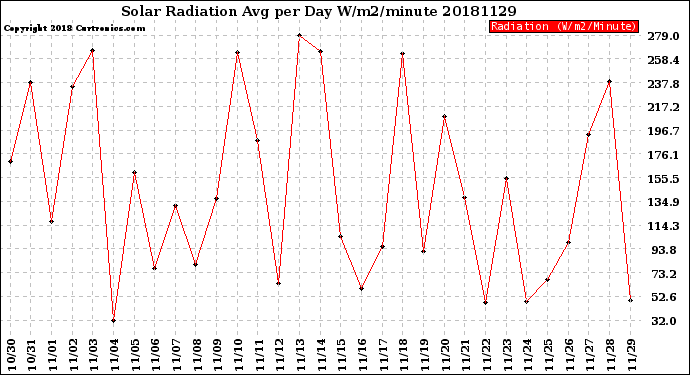 Milwaukee Weather Solar Radiation<br>Avg per Day W/m2/minute