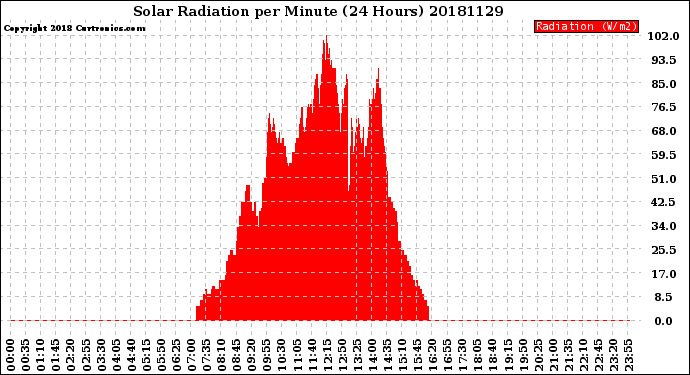 Milwaukee Weather Solar Radiation<br>per Minute<br>(24 Hours)