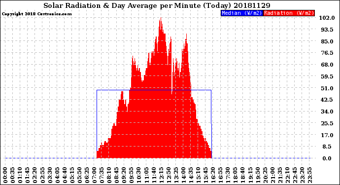 Milwaukee Weather Solar Radiation<br>& Day Average<br>per Minute<br>(Today)