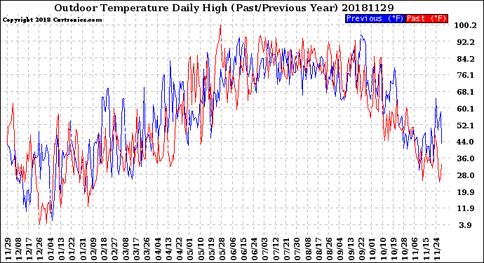 Milwaukee Weather Outdoor Temperature<br>Daily High<br>(Past/Previous Year)