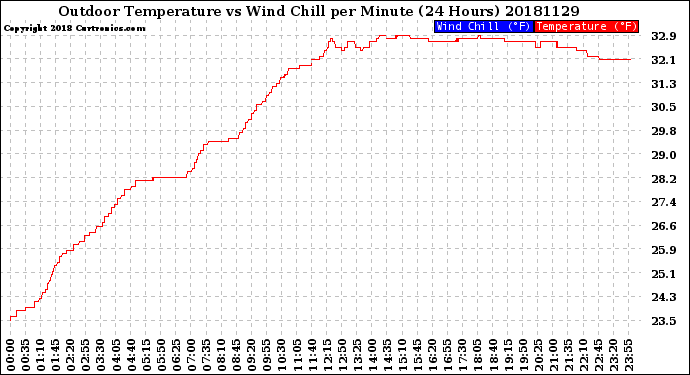 Milwaukee Weather Outdoor Temperature<br>vs Wind Chill<br>per Minute<br>(24 Hours)