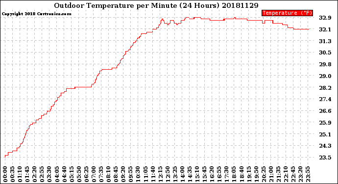 Milwaukee Weather Outdoor Temperature<br>per Minute<br>(24 Hours)