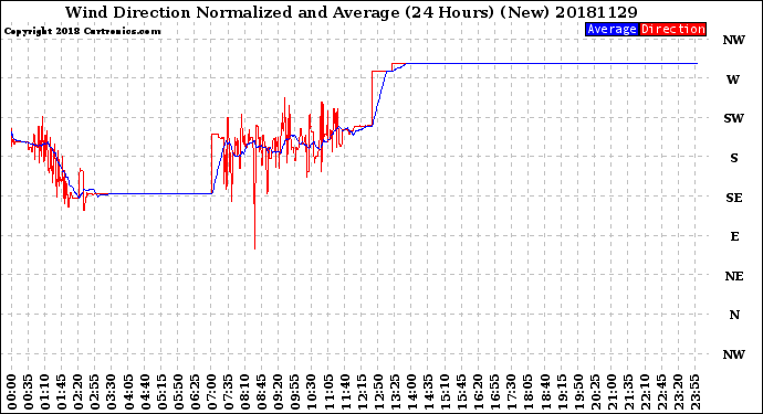 Milwaukee Weather Wind Direction<br>Normalized and Average<br>(24 Hours) (New)