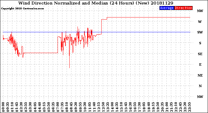 Milwaukee Weather Wind Direction<br>Normalized and Median<br>(24 Hours) (New)