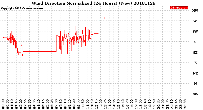 Milwaukee Weather Wind Direction<br>Normalized<br>(24 Hours) (New)
