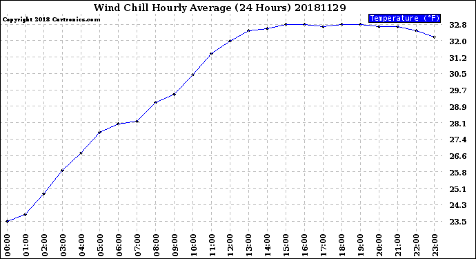 Milwaukee Weather Wind Chill<br>Hourly Average<br>(24 Hours)