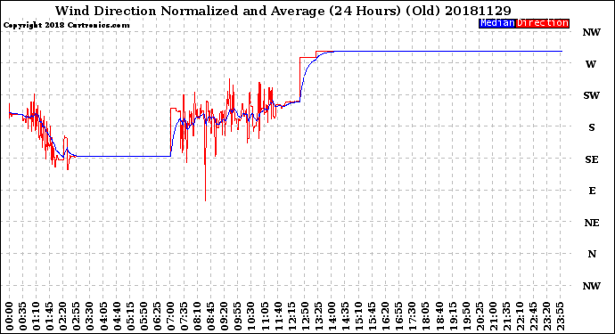 Milwaukee Weather Wind Direction<br>Normalized and Average<br>(24 Hours) (Old)