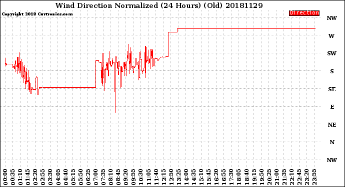 Milwaukee Weather Wind Direction<br>Normalized<br>(24 Hours) (Old)