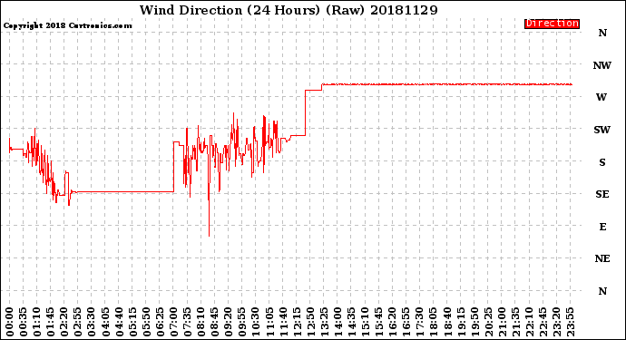 Milwaukee Weather Wind Direction<br>(24 Hours) (Raw)