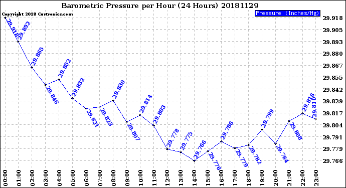 Milwaukee Weather Barometric Pressure<br>per Hour<br>(24 Hours)