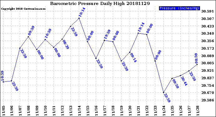 Milwaukee Weather Barometric Pressure<br>Daily High