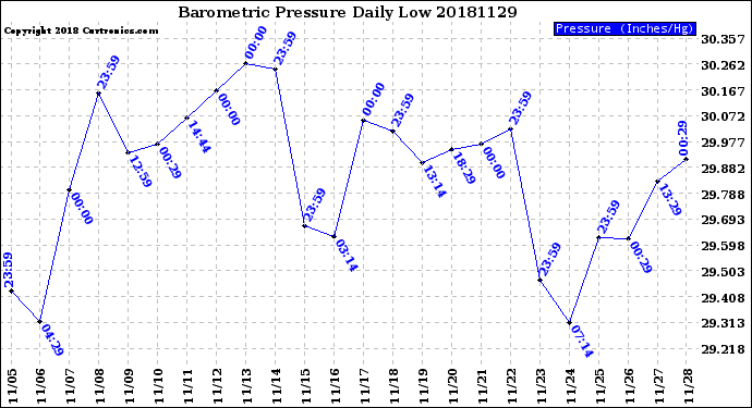 Milwaukee Weather Barometric Pressure<br>Daily Low