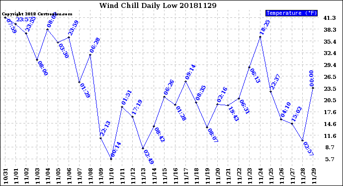 Milwaukee Weather Wind Chill<br>Daily Low