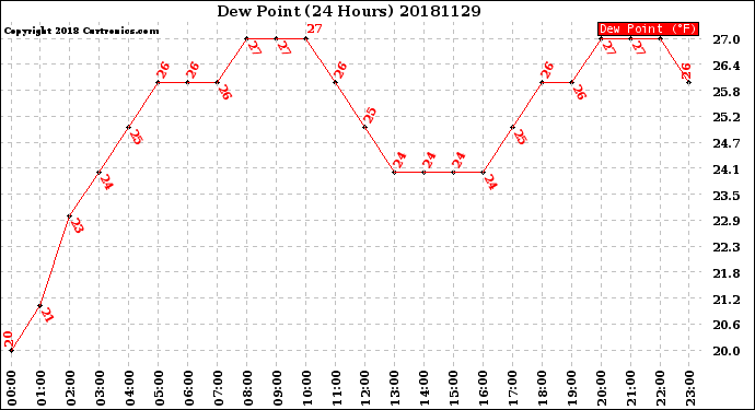 Milwaukee Weather Dew Point<br>(24 Hours)