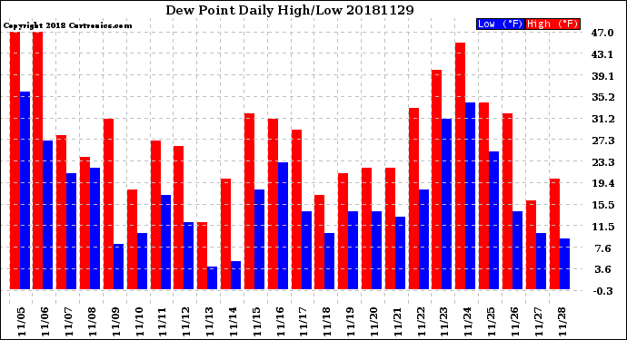 Milwaukee Weather Dew Point<br>Daily High/Low