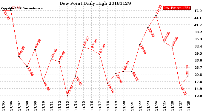 Milwaukee Weather Dew Point<br>Daily High