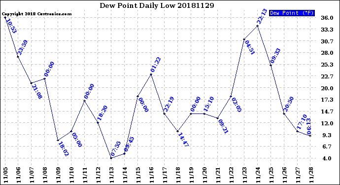 Milwaukee Weather Dew Point<br>Daily Low