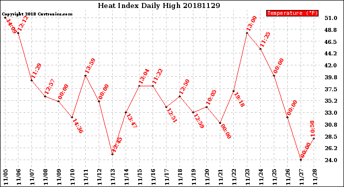 Milwaukee Weather Heat Index<br>Daily High