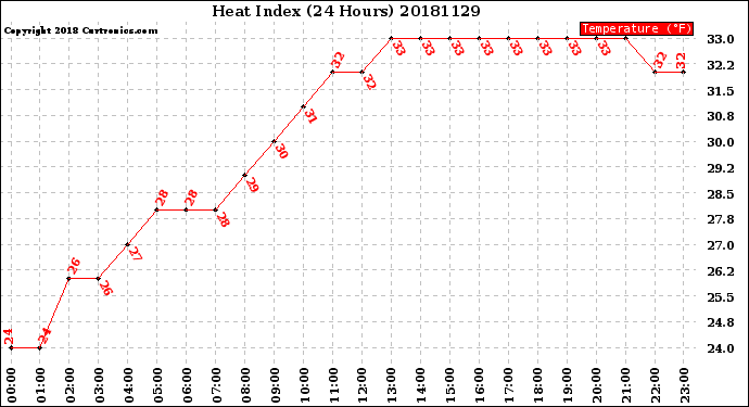 Milwaukee Weather Heat Index<br>(24 Hours)