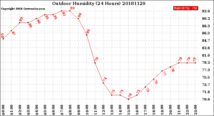 Milwaukee Weather Outdoor Humidity<br>(24 Hours)