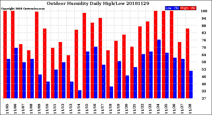 Milwaukee Weather Outdoor Humidity<br>Daily High/Low