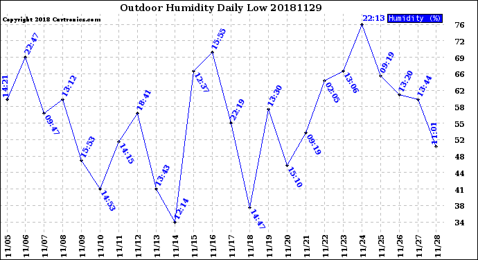 Milwaukee Weather Outdoor Humidity<br>Daily Low