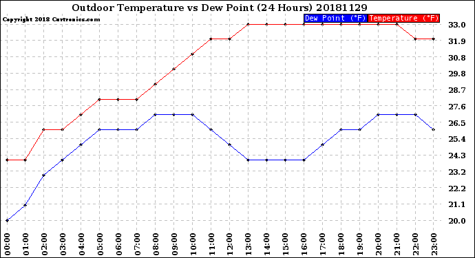 Milwaukee Weather Outdoor Temperature<br>vs Dew Point<br>(24 Hours)