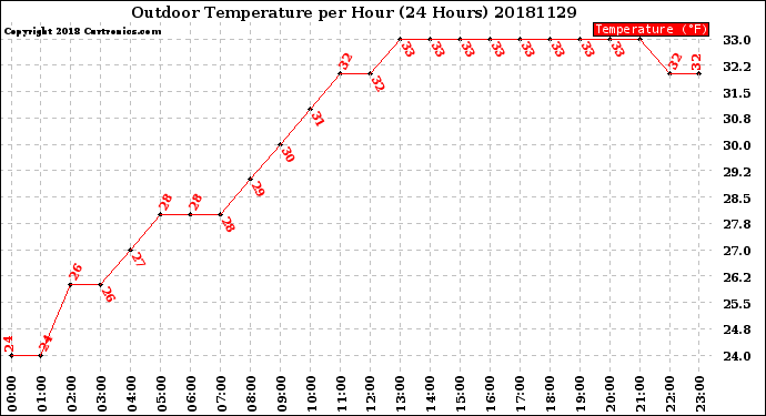 Milwaukee Weather Outdoor Temperature<br>per Hour<br>(24 Hours)