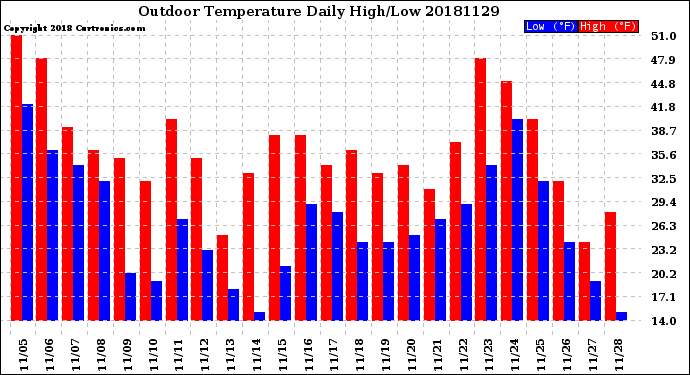 Milwaukee Weather Outdoor Temperature<br>Daily High/Low