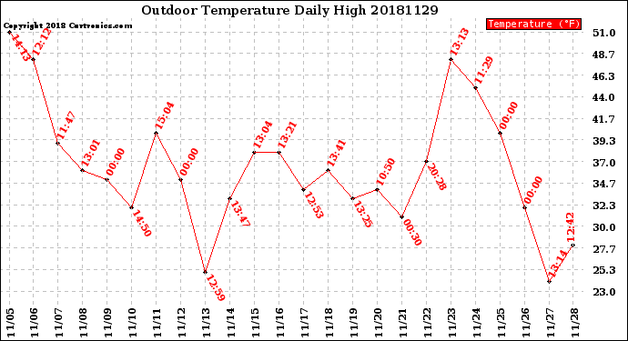 Milwaukee Weather Outdoor Temperature<br>Daily High