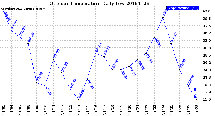 Milwaukee Weather Outdoor Temperature<br>Daily Low