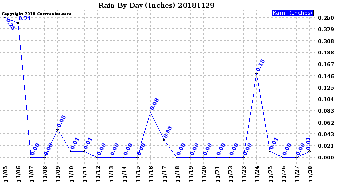 Milwaukee Weather Rain<br>By Day<br>(Inches)