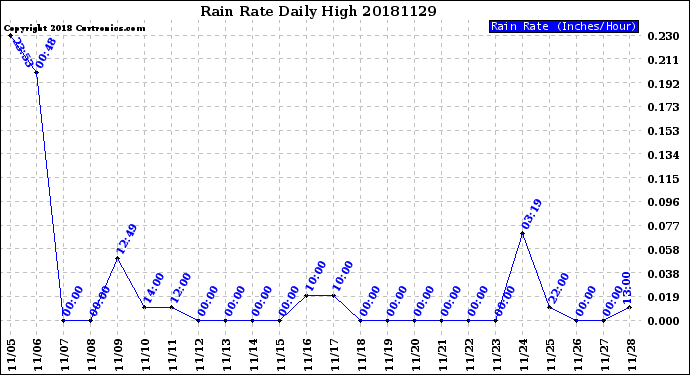 Milwaukee Weather Rain Rate<br>Daily High