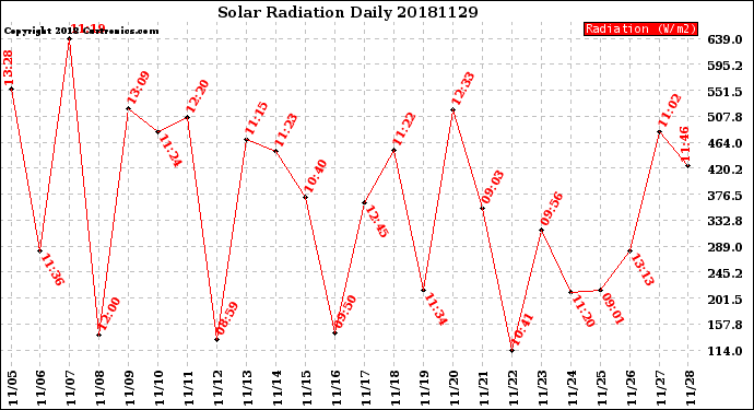 Milwaukee Weather Solar Radiation<br>Daily